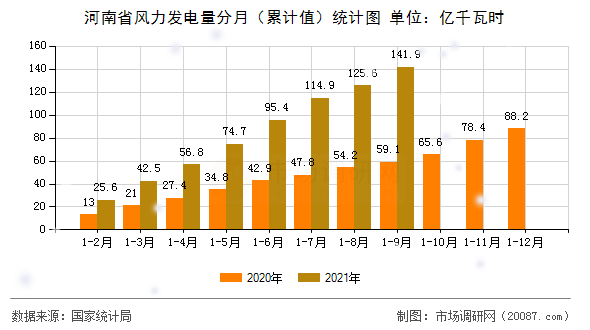 河南省风力发电量分月(累计值)统计图 河南省风力发电量分月(累计值)统计图
