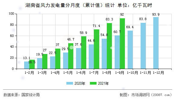 湖南省风力发电量分月度（累计值）统计
