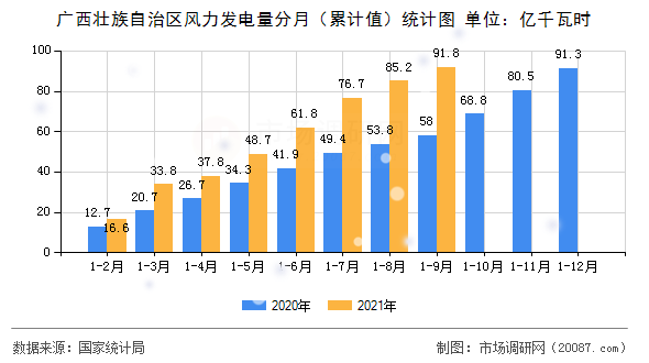 广西壮族自治区风力发电量分月（累计值）统计图