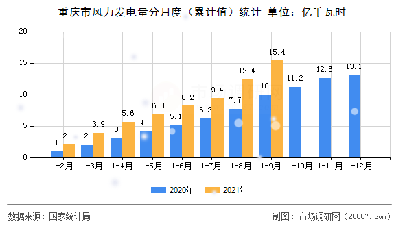 重庆市风力发电量分月度（累计值）统计