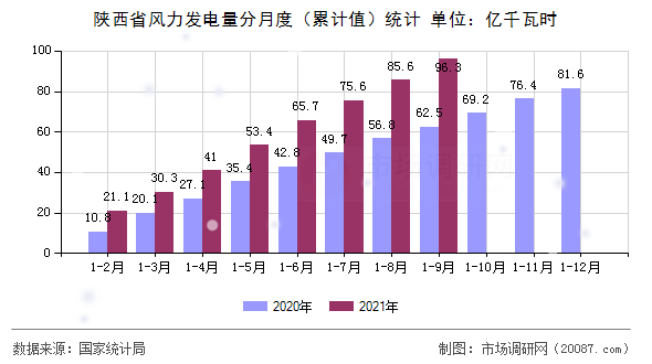 陕西省风力发电量分月度（累计值）统计