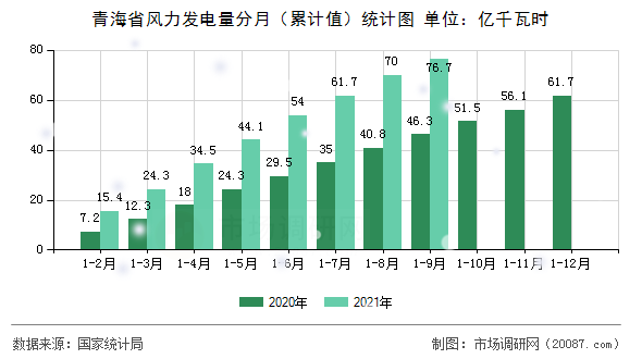 青海省风力发电量分月（累计值）统计图