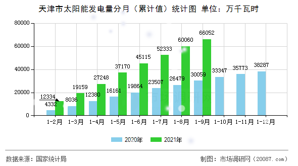 天津市太阳能发电量分月（累计值）统计图