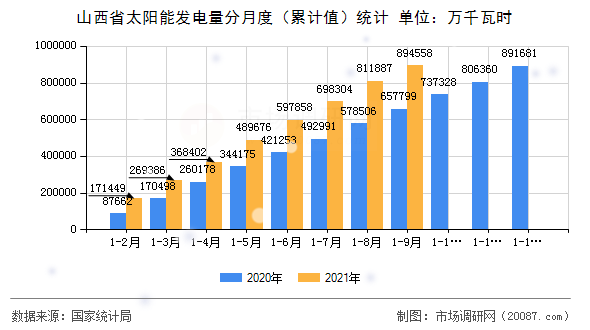 山西省太阳能发电量分月度（累计值）统计