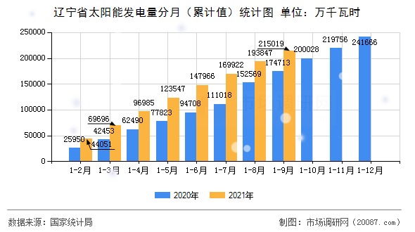 辽宁省太阳能发电量分月(累计值)统计图 辽宁省太阳能发电量分月(累计值)统计图