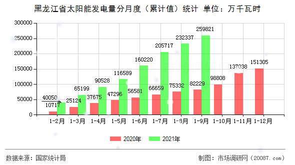 黑龙江省太阳能发电量分月度(累计值)统计 黑龙江省太阳能发电量分月度(累计值)统计