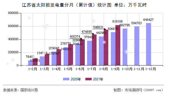 江苏省太阳能发电量分月（累计值）统计图