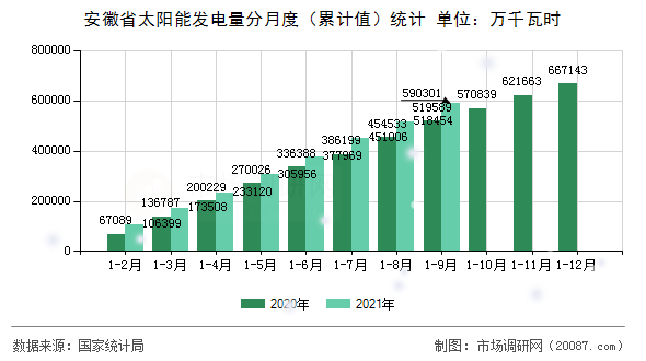 安徽省太阳能发电量分月度（累计值）统计