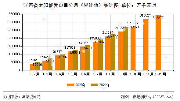 江西省太阳能发电量分月（累计值）统计图