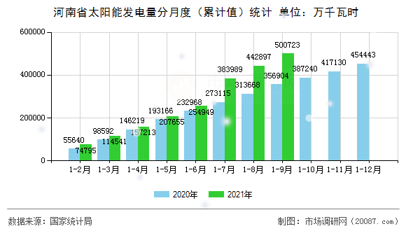 河南省太阳能发电量分月度(累计值)统计 河南省太阳能发电量分月度(累计值)统计