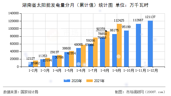 湖南省太阳能发电量分月(累计值)统计图 湖南省太阳能发电量分月(累计值)统计图