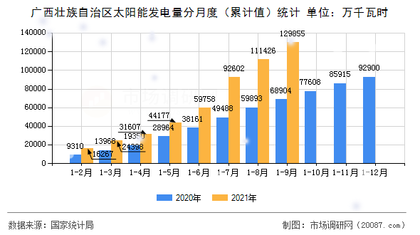 广西壮族自治区太阳能发电量分月度(累计值)统计 广西壮族自治区太阳能发电量分月度(累计值)统计