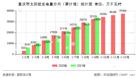 重庆市太阳能发电量分月(累计值)统计图 重庆市太阳能发电量分月(累计值)统计图