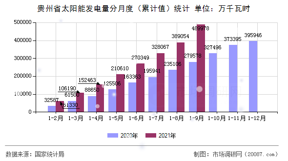 贵州省太阳能发电量分月度（累计值）统计