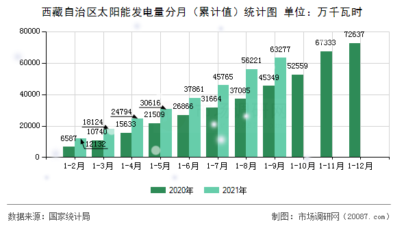 西藏自治区太阳能发电量分月（累计值）统计图