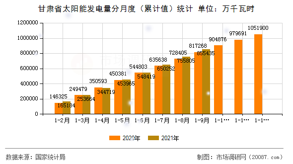 甘肃省太阳能发电量分月度(累计值)统计 甘肃省太阳能发电量分月度(累计值)统计