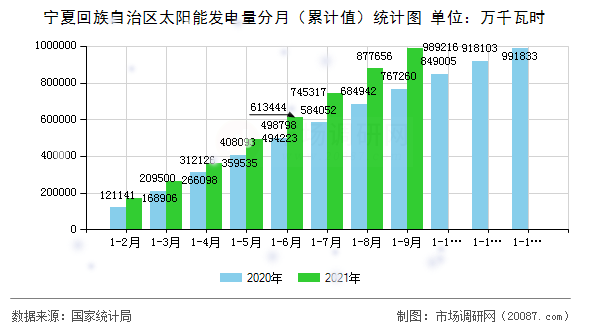 宁夏回族自治区太阳能发电量分月（累计值）统计图