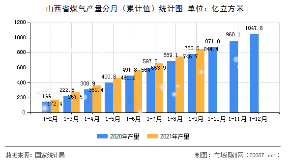 山西省煤气产量分月(累计值)统计图 山西省煤气产量分月(累计值)统计图