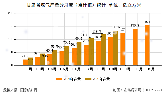 甘肃省煤气产量分月度（累计值）统计