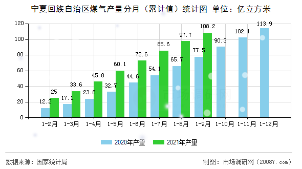 宁夏回族自治区煤气产量分月（累计值）统计图