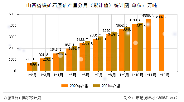 山西省铁矿石原矿产量分月（累计值）统计图