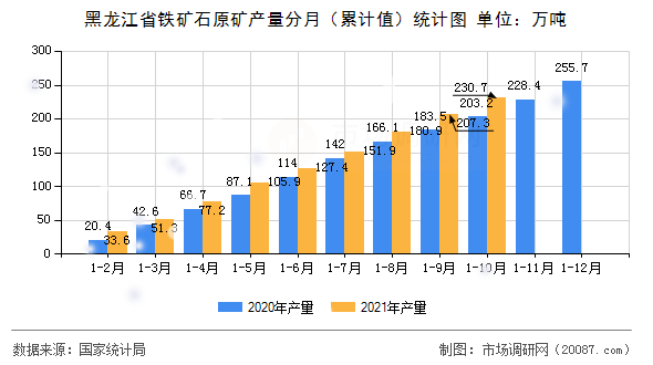 黑龙江省铁矿石原矿产量分月（累计值）统计图