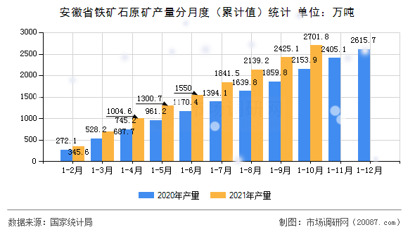 安徽省铁矿石原矿产量分月度(累计值)统计 安徽省铁矿石原矿产量分月度(累计值)统计