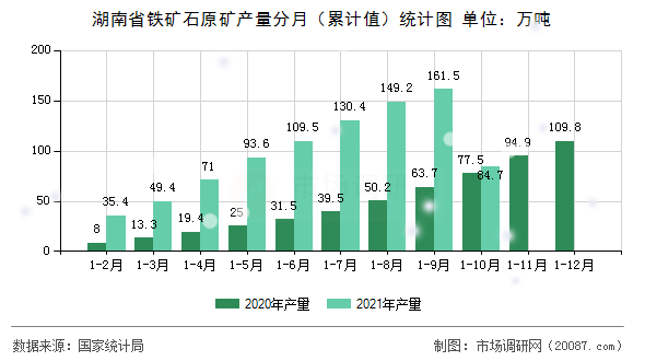 湖南省铁矿石原矿产量分月(累计值)统计图 湖南省铁矿石原矿产量分月(累计值)统计图