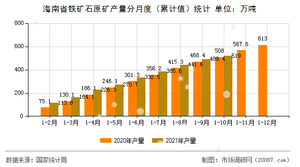 海南省铁矿石原矿产量分月度(累计值)统计 海南省铁矿石原矿产量分月度(累计值)统计