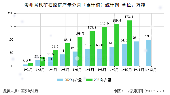 贵州省铁矿石原矿产量分月（累计值）统计图