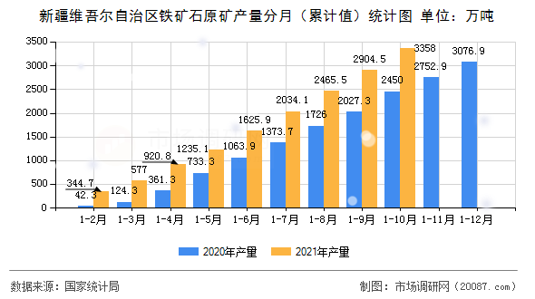 新疆维吾尔自治区铁矿石原矿产量分月（累计值）统计图