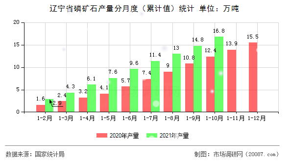 辽宁省磷矿石产量分月度(累计值)统计 辽宁省磷矿石产量分月度(累计值)统计