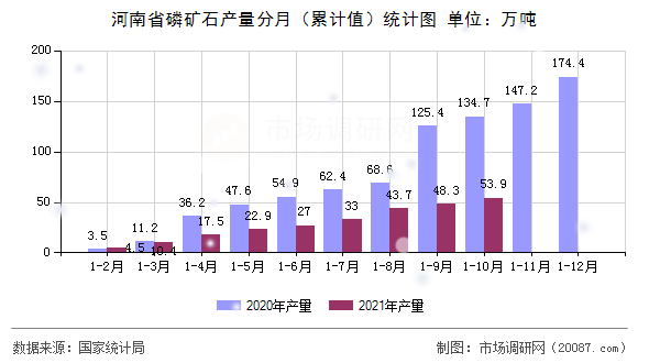 河南省磷矿石产量分月（累计值）统计图