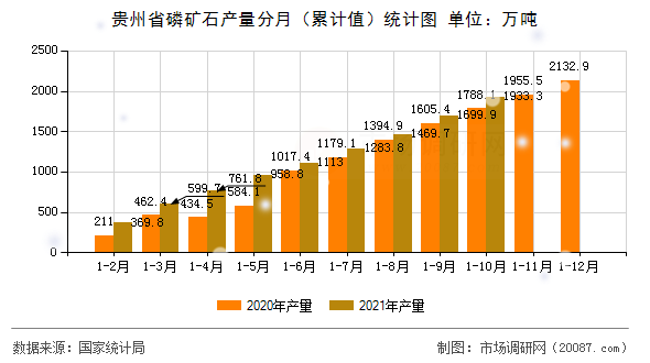 贵州省磷矿石产量分月(累计值)统计图 贵州省磷矿石产量分月(累计值)统计图