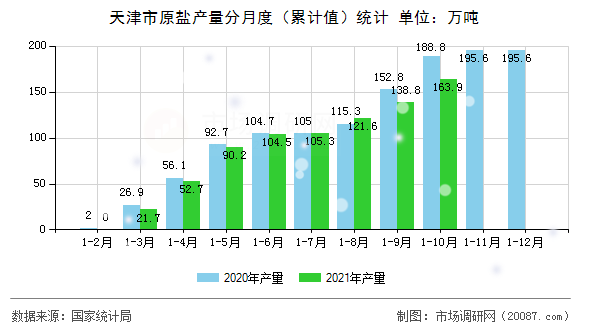 天津市原盐产量分月度(累计值)统计 天津市原盐产量分月度(累计值)统计
