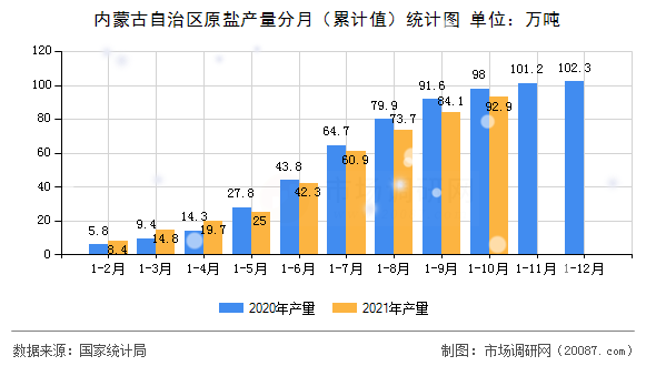 内蒙古自治区原盐产量分月（累计值）统计图