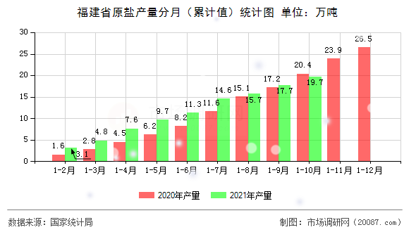 福建省原盐产量分月（累计值）统计图