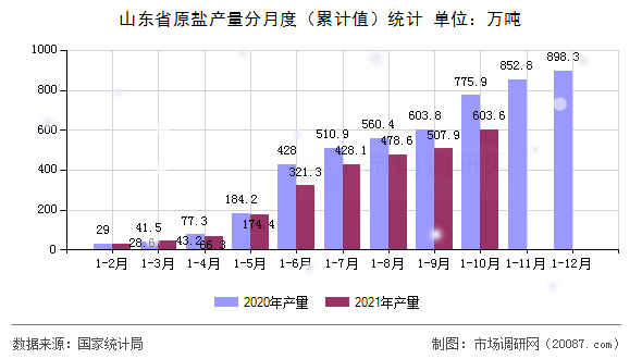 山东省原盐产量分月度（累计值）统计