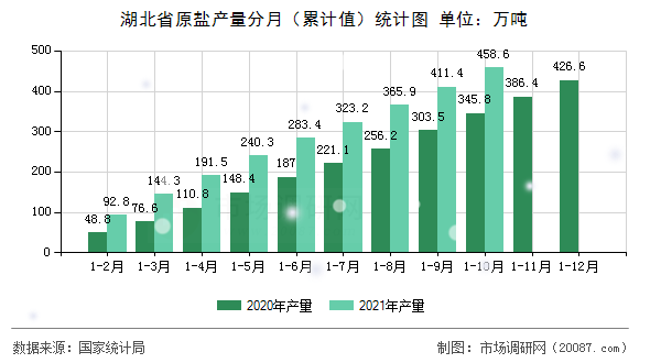 湖北省原盐产量分月(累计值)统计图 湖北省原盐产量分月(累计值)统计图