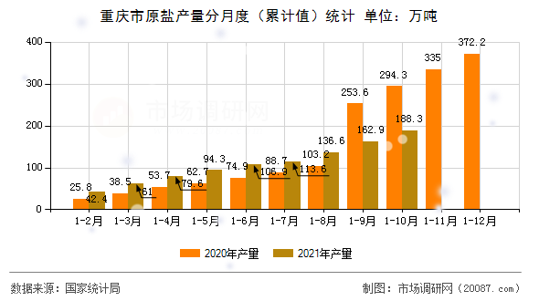 重庆市原盐产量分月度（累计值）统计
