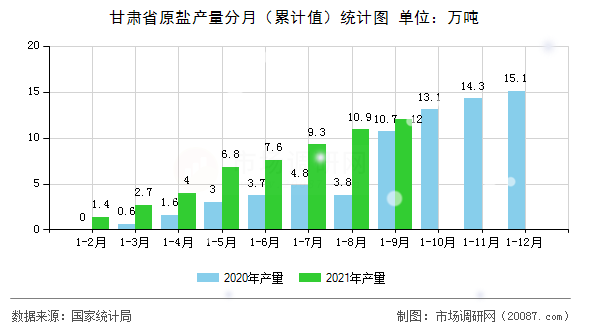 甘肃省原盐产量分月（累计值）统计图