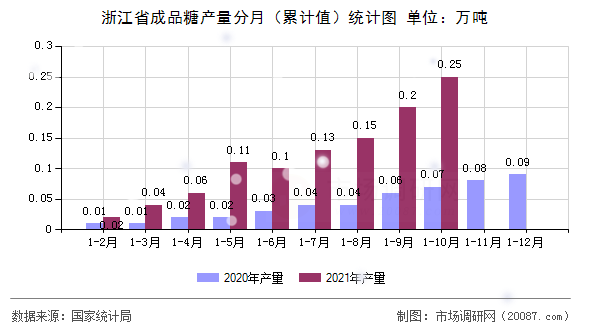 浙江省成品糖产量分月(累计值)统计图 浙江省成品糖产量分月(累计值)统计图