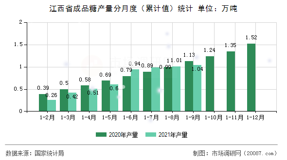 江西省成品糖产量分月度（累计值）统计