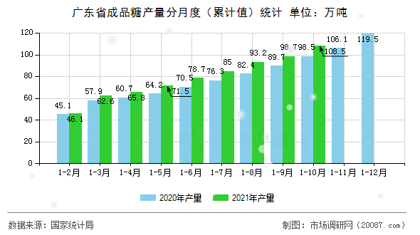 广东省成品糖产量分月度（累计值）统计