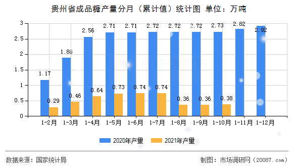 贵州省成品糖产量分月（累计值）统计图