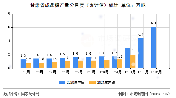 甘肃省成品糖产量分月度(累计值)统计 甘肃省成品糖产量分月度(累计值)统计