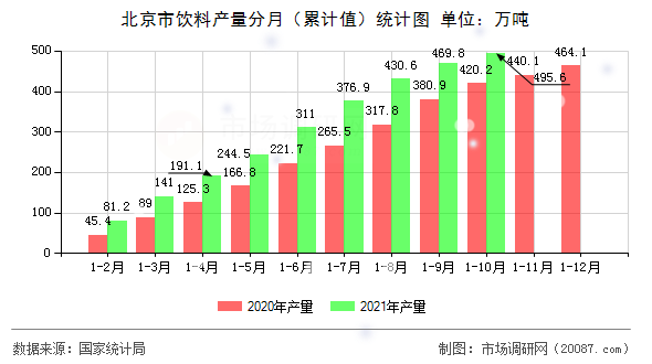 北京市饮料产量分月（累计值）统计图