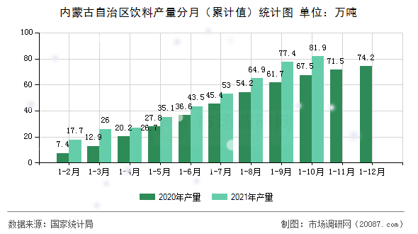 内蒙古自治区饮料产量分月（累计值）统计图