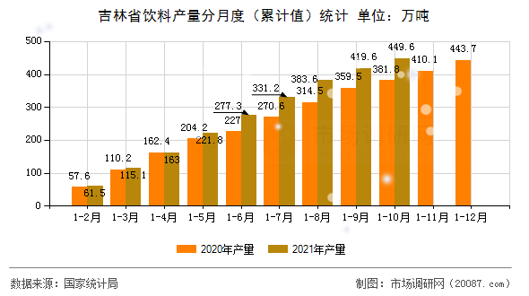 吉林省饮料产量分月度（累计值）统计