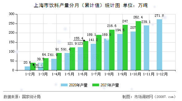 上海市饮料产量分月(累计值)统计图 上海市饮料产量分月(累计值)统计图